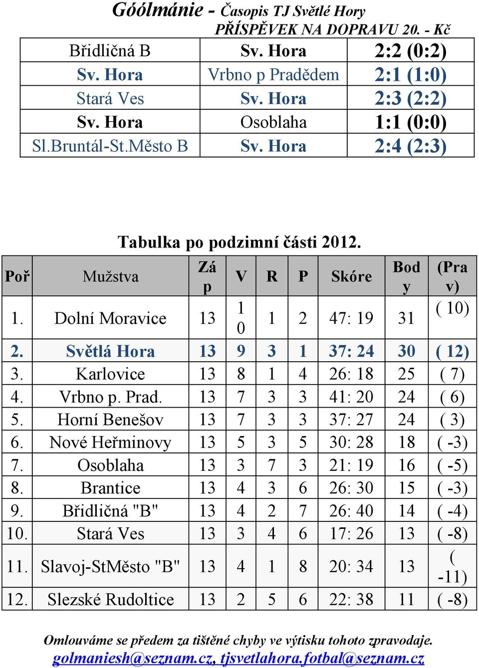 Karlovice 13 8 1 4 26: 18 25 ( 7) 4. Vrbno p. Prad. 13 7 3 3 41: 20 24 ( 6) 5. Horní Benešov 13 7 3 3 37: 27 24 ( 3) 6. Nové Heřminovy 13 5 3 5 30: 28 18 ( -3) 7.