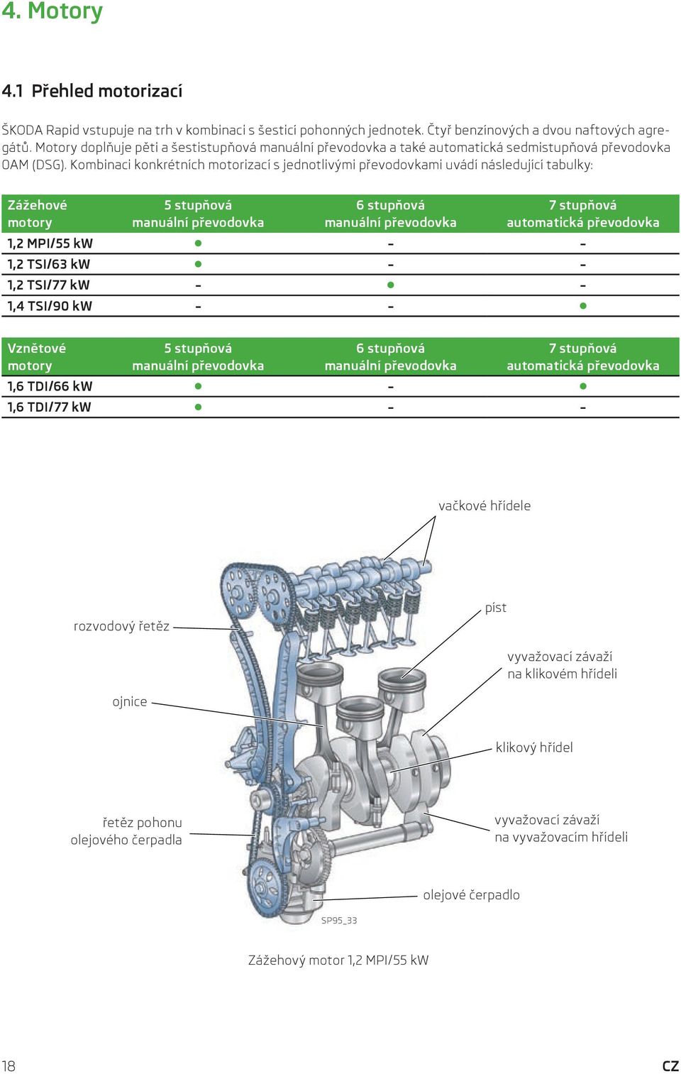 Kombinaci konkrétních motorizací s jednotlivými převodovkami uvádí následující tabulky: Zážehové motory 5 stupňová manuální převodovka 6 stupňová manuální převodovka 7 stupňová automatická převodovka