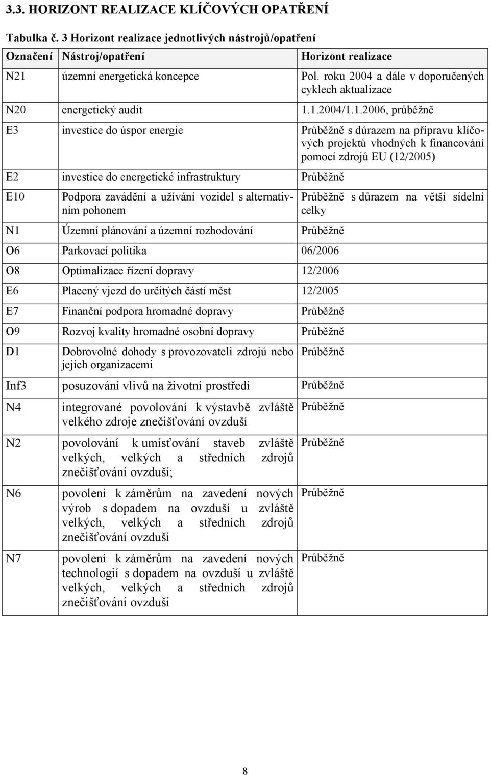 1.2004/1.1.2006, průběžně E3 investice do úspor energie Průběžně s důrazem na přípravu klíčových projektů vhodných k financování pomocí zdrojů EU (12/2005) E2 investice do energetické infrastruktury