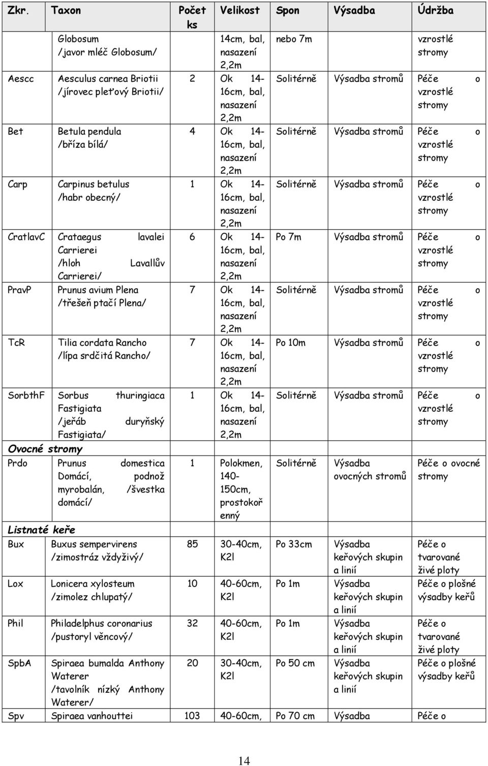 thuringiaca duryňský Prdo Prunus domestica Domácí, podnož myrobalán, /švestka domácí/ Listnaté keře Bux Lox Phil SpbA Buxus sempervirens /zimostráz vždyživý/ Lonicera xylosteum /zimolez chlupatý/