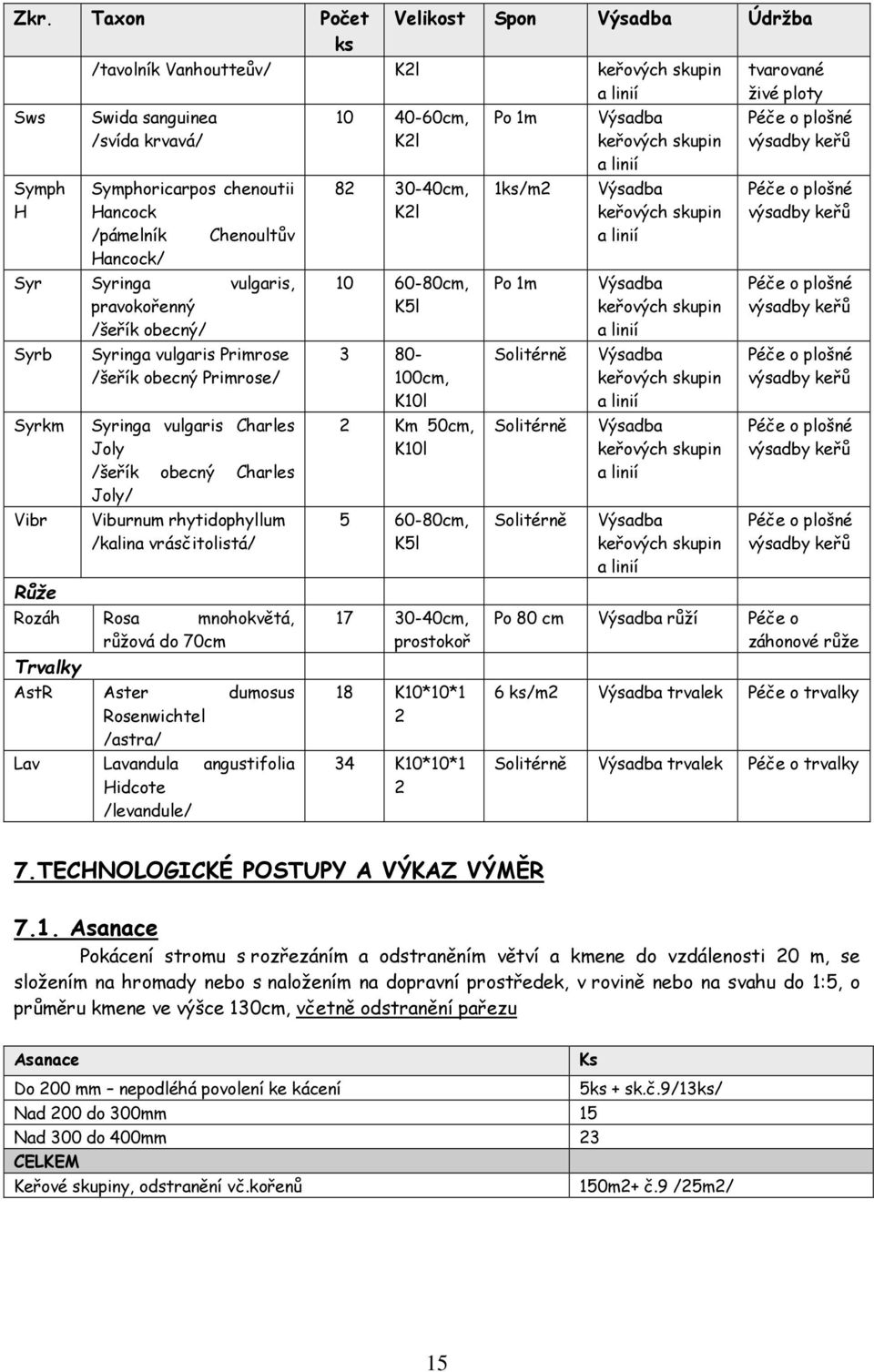 /šeřík obecný Primrose/ Syrkm Syringa vulgaris Charles Joly /šeřík obecný Charles Joly/ Vibr Viburnum rhytidophyllum /kalina vrásčitolistá/ Růže Rozáh Rosa mnohokvětá, růžová do 70cm Trvalky AstR