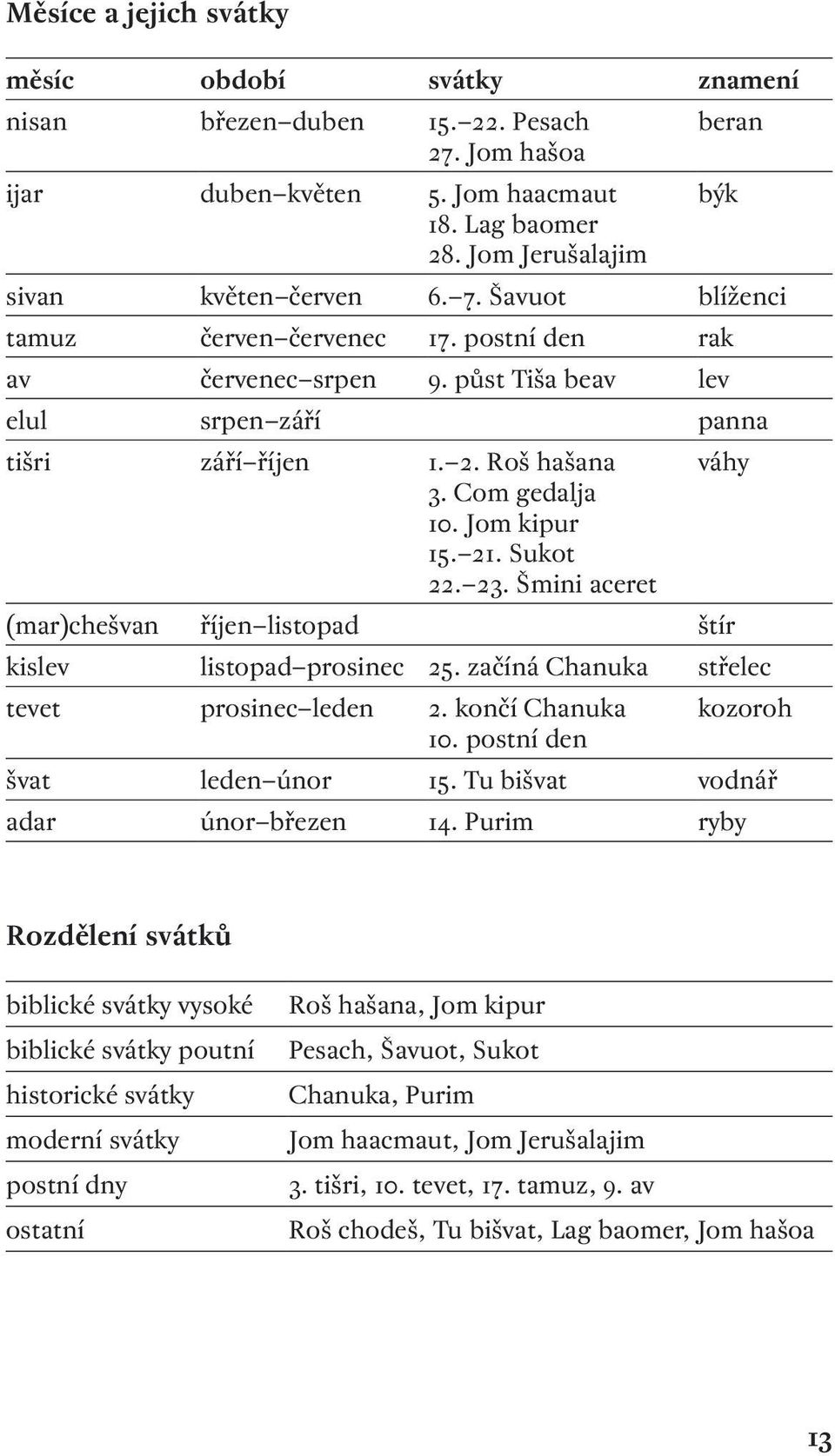 . Šmini aceret váhy (mar)chešvan říjen listopad štír kislev listopad prosinec. začíná Chanuka střelec tevet prosinec leden. končí Chanuka. postní den kozoroh švat leden únor.