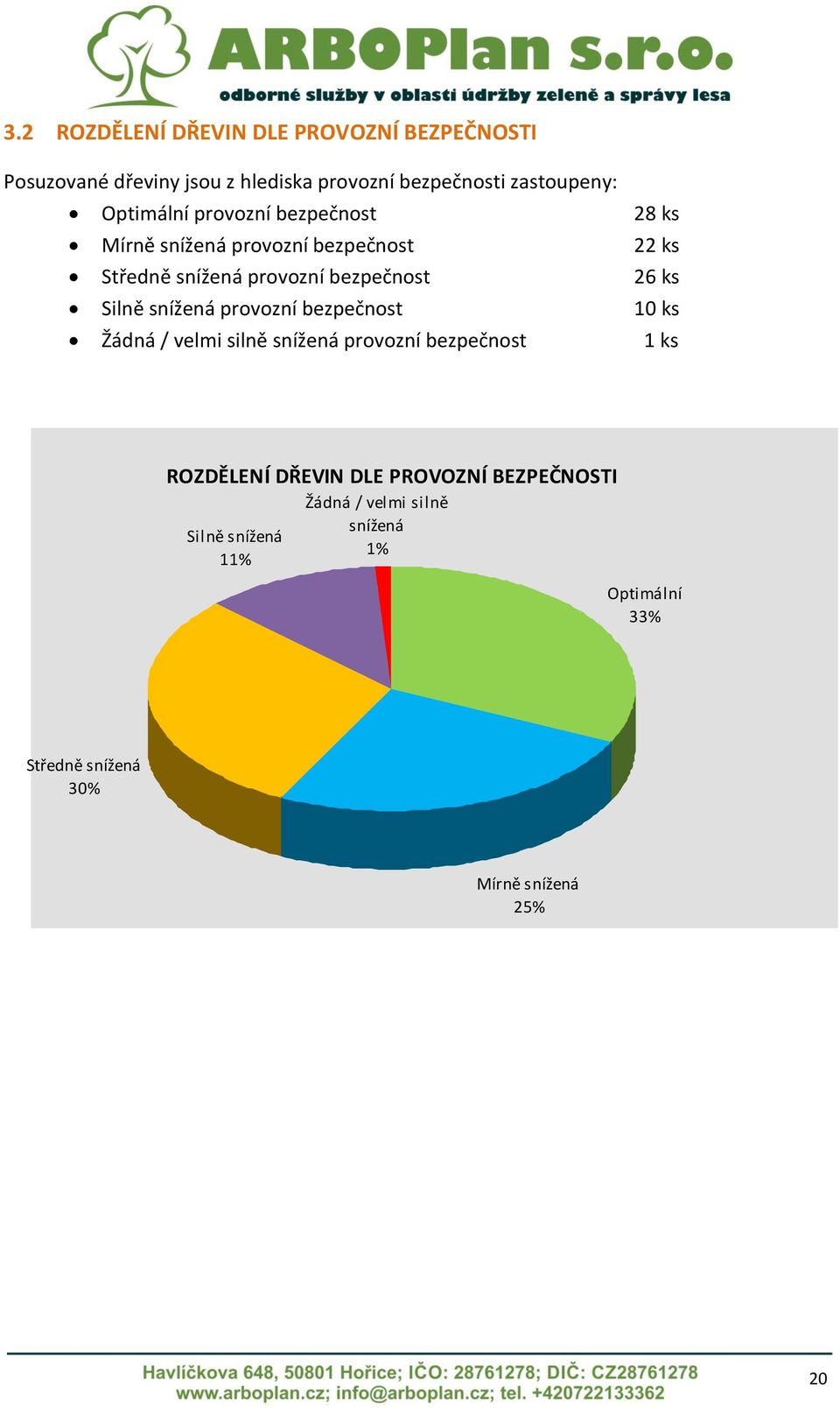 ks Silně snížená provozní bezpečnost 0 ks Žádná / velmi silně snížená provozní bezpečnost ks ROZDĚLENÍ DŘEVIN DLE