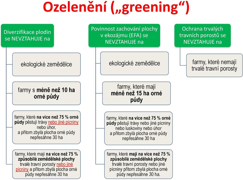 jiné pícniny nebo úhor, a přitom zbylá plocha orné půdy nepřesáhne 30 ha farmy, které na více než 75 % orné půdy pěstují trávy nebo jiné pícniny nebo luskoviny nebo úhor a přitom zbylá plocha orné