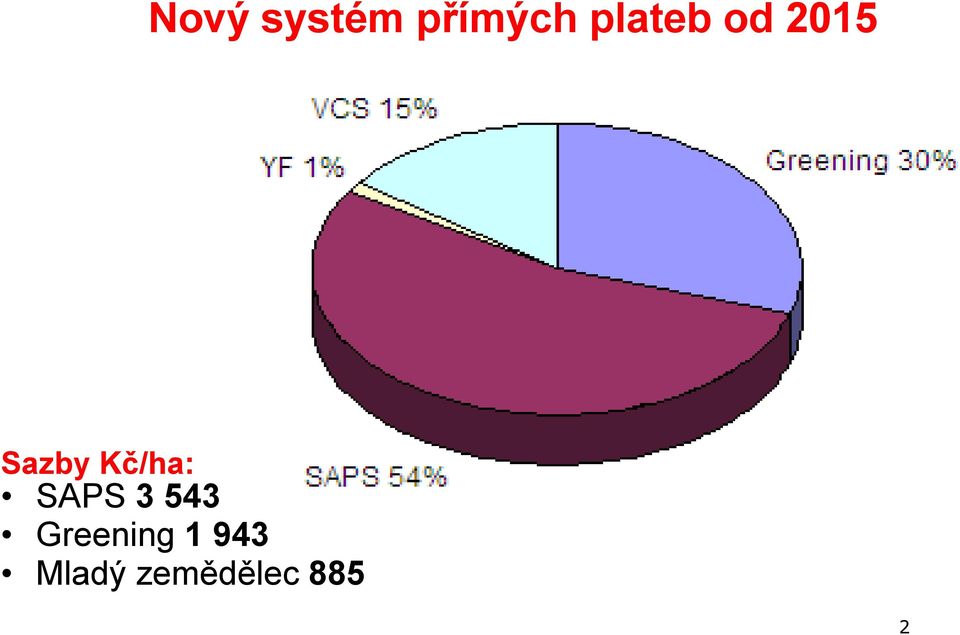 Kč/ha: SAPS 3 543