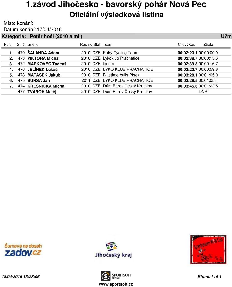 476 JELÍNEK Lukáš 2010 CZE LYKO KLUB PRACHATICE 00:03:22.7 00:00:59.6 5. 478 MATÁSEK Jakub 2010 CZE Biketime bulls Písek 00:03:28.1 00:01:05.0 6.