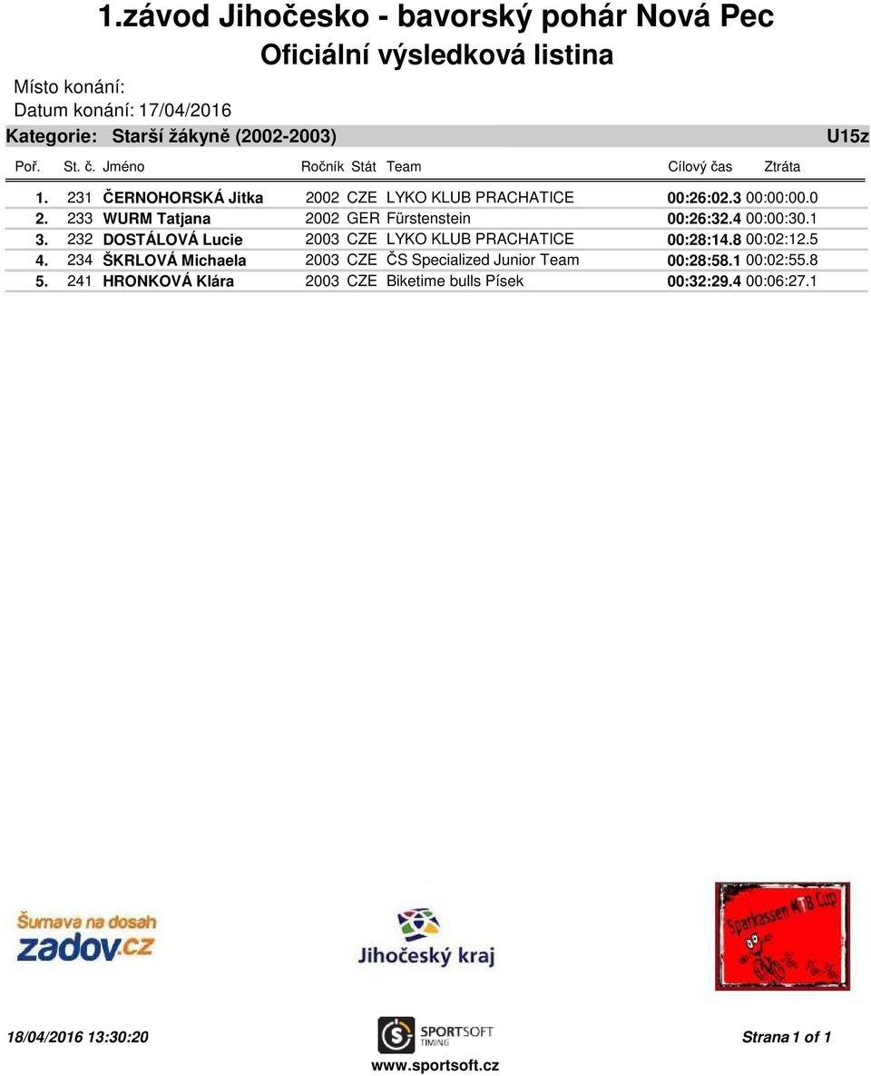 232 DOSTÁLOVÁ Lucie 2003 CZE LYKO KLUB PRACHATICE 00:28:14.8 00:02:12.5 4.