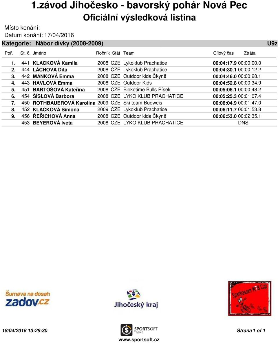 451 BARTOŠOVÁ Kateřina 2008 CZE Bieketime Bulls Písek 00:05:06.1 00:00:48.2 6. 454 ŠÍSLOVÁ Barbora 2008 CZE LYKO KLUB PRACHATICE 00:05:25.3 00:01:07.4 7.