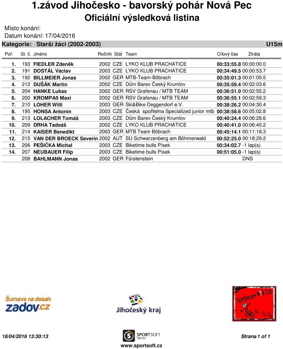 204 HANKE Lukas 2002 GER RSV Grafenau / MTB TEAM 00:36:51.0 00:02:55.2 6. 200 KROMPAß Maxi 2002 GER RSV Grafenau / MTB TEAM 00:36:55.1 00:02:59.3 7. 210 LOHER Willi 2003 GER Ski&Bike Deggendorf e.v.