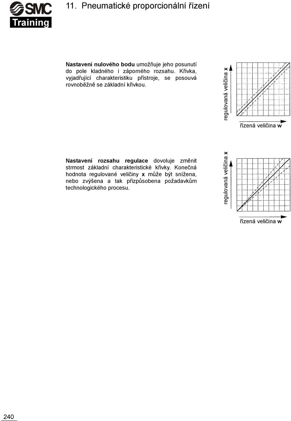 regulovaná veličina x řízená veličina w Nastavení rozsahu regulace dovoluje změnit strmost základní charakteristické