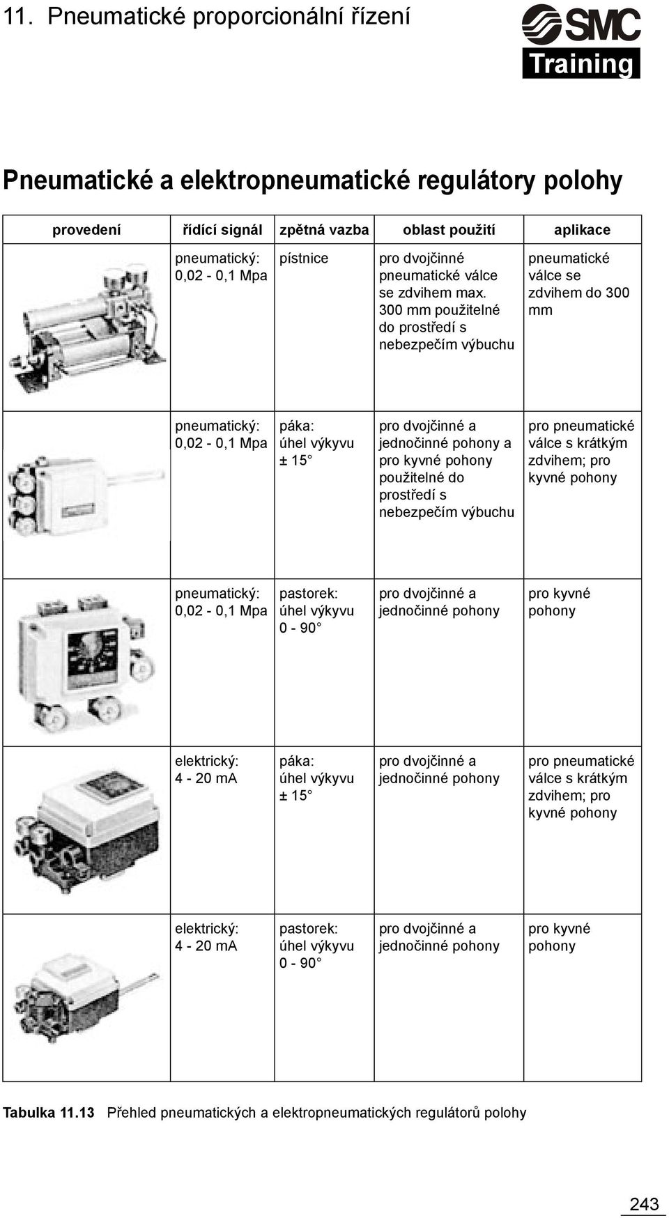 použitelné do prostředí s nebezpečím výbuchu pro pneumatické válce s krátkým zdvihem; pro kyvné pohony pneumatický: 0,02-0,1 Mpa pastorek: úhel výkyvu 0-90 pro dvojčinné a jednočinné pohony pro kyvné