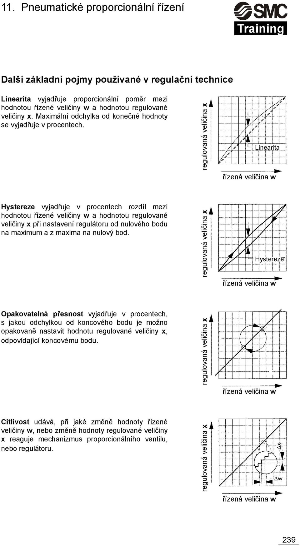 regulovaná veličina x Linearita řízená veličina w Hystereze vyjadřuje v procentech rozdíl mezi hodnotou řízené veličiny w a hodnotou regulované veličiny x při nastavení regulátoru od nulového bodu na