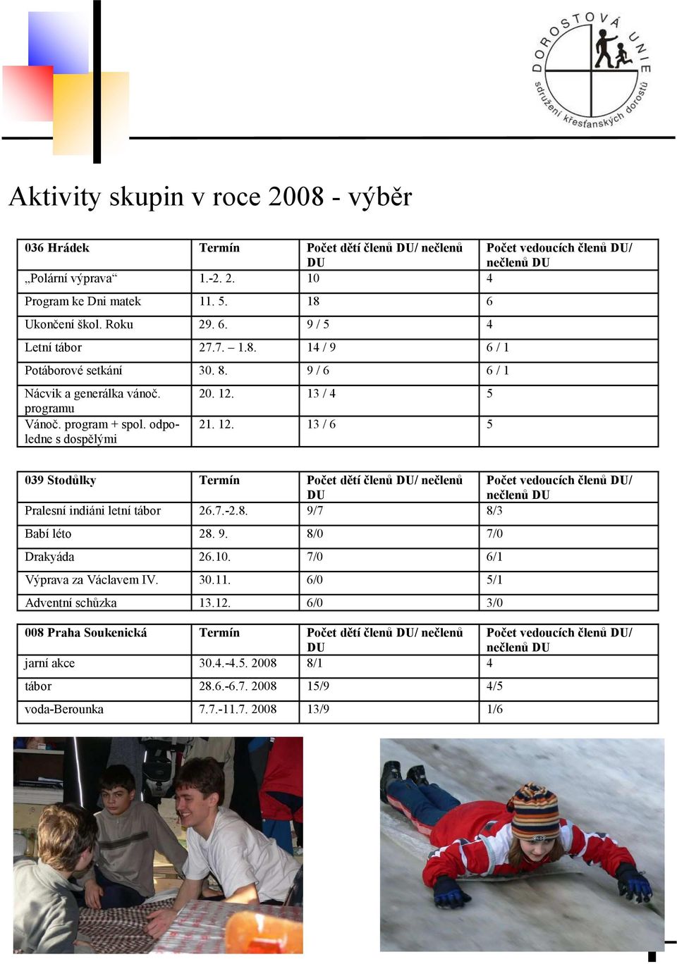 13 / 4 5 21. 12. 13 / 6 5 039 Stodůlky Termín Počet dětí členů / nečlenů Počet vedoucích členů / Pralesní indiáni letní tábor 26.7.-2.8. 9/7 8/3 Babí léto 28. 9. 8/0 7/0 Drakyáda 26.10.