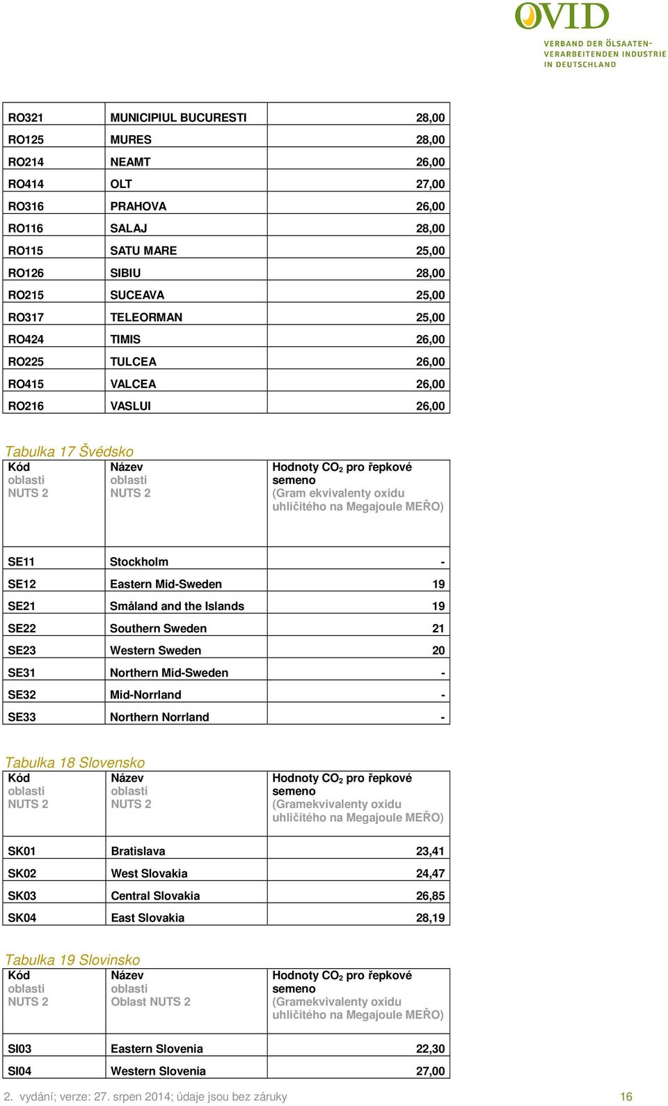 SE23 Western Sweden 20 SE31 Northern Mid-Sweden - SE32 Mid-Norrland - SE33 Northern Norrland - Tabulka 18 Slovensko (Gramekvivalenty oxidu SK01 Bratislava 23,41 SK02 West Slovakia 24,47 SK03 Central