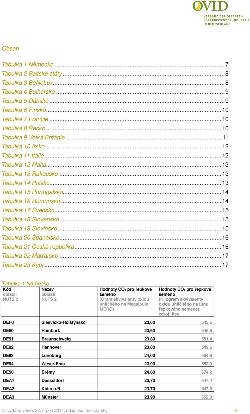 .. 14 Tabulka 16 Rumunsko... 14 Tabulka 17 Švédsko... 15 Tabulka 18 Slovensko... 15 Tabulka 19 Slovinsko... 15 Tabulka 20 Španělsko... 16 Tabulka 21 Česká republika... 16 Tabulka 22 Maďarsko.