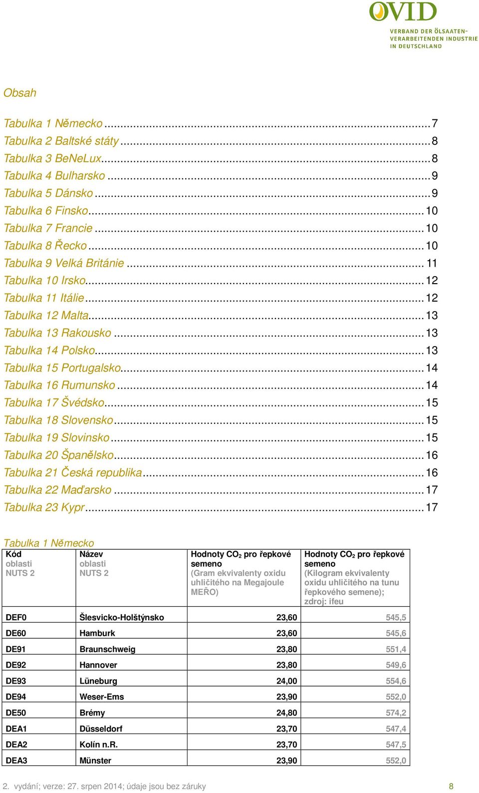 .. 14 Tabulka 16 Rumunsko... 14 Tabulka 17 Švédsko... 15 Tabulka 18 Slovensko... 15 Tabulka 19 Slovinsko... 15 Tabulka 20 Španělsko... 16 Tabulka 21 Česká republika... 16 Tabulka 22 Maďarsko.