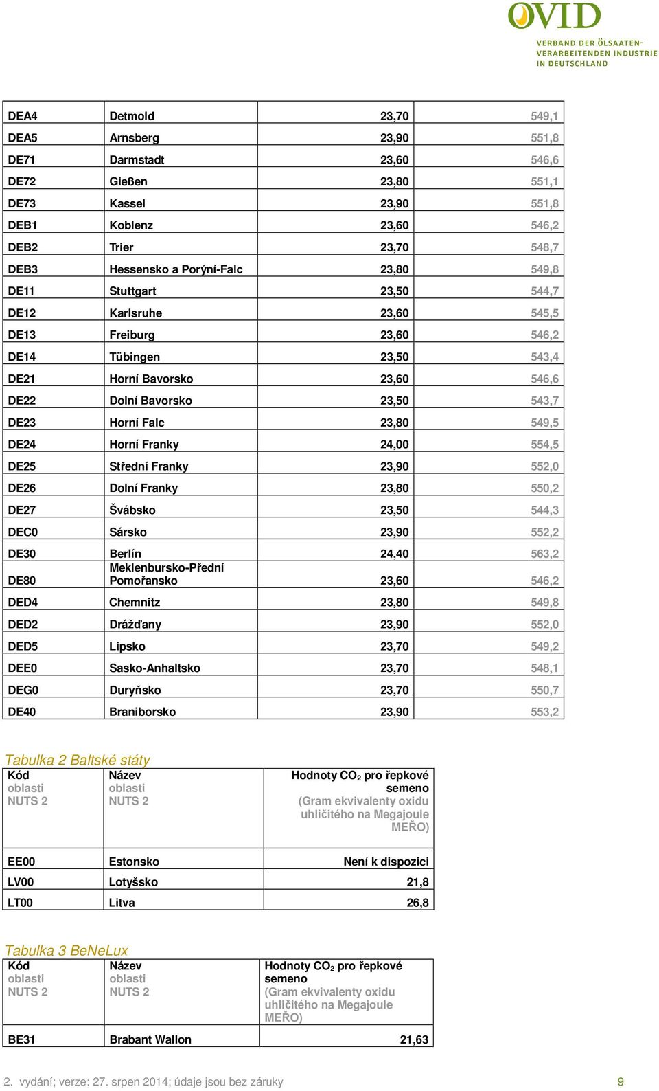 Horní Falc 23,80 549,5 DE24 Horní Franky 24,00 554,5 DE25 Střední Franky 23,90 552,0 DE26 Dolní Franky 23,80 550,2 DE27 Švábsko 23,50 544,3 DEC0 Sársko 23,90 552,2 DE30 Berlín 24,40 563,2