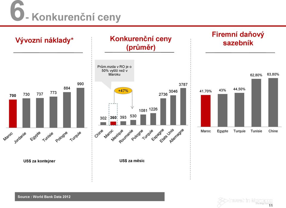 mzda v RO je o 50% vyšší než v Maroku 62,80% 63,80% 700 730 737 773 884 990 +47%