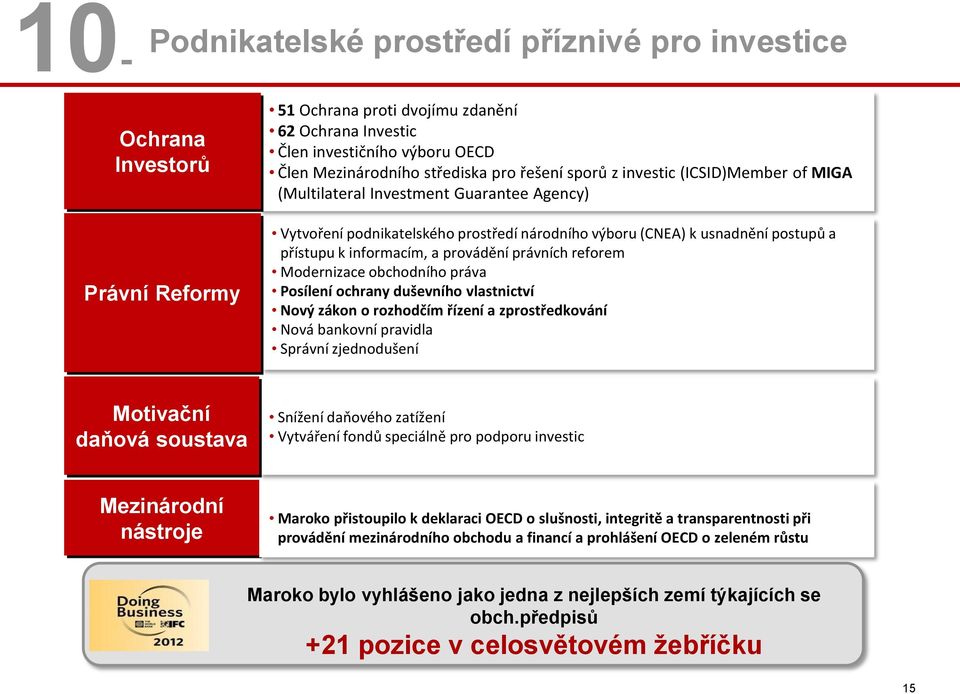 provádění právních reforem Modernizace obchodního práva Posílení ochrany duševního vlastnictví Nový zákon o rozhodčím řízení a zprostředkování Nová bankovní pravidla Správní zjednodušení Motivační