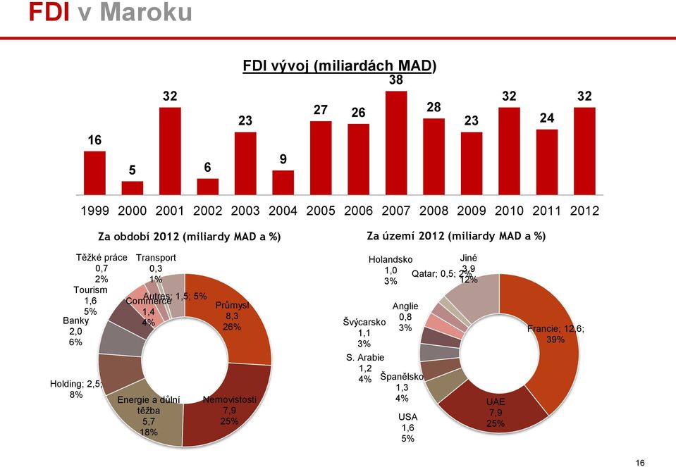 2,5; 8% Transport 0,3 1% Autres; 1,5; 5% Commerce 1,4 4% Energie a důlní těžba 5,7 18% Průmysl 8,3 26% Nemovistosti 7,9 25% Švýcarsko 1,1