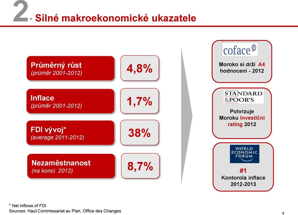 Nezaměstnanost (na konci 2012) 8,7% Potvrzuje Moroku Investiční rating 2012 # #1 Kontorola