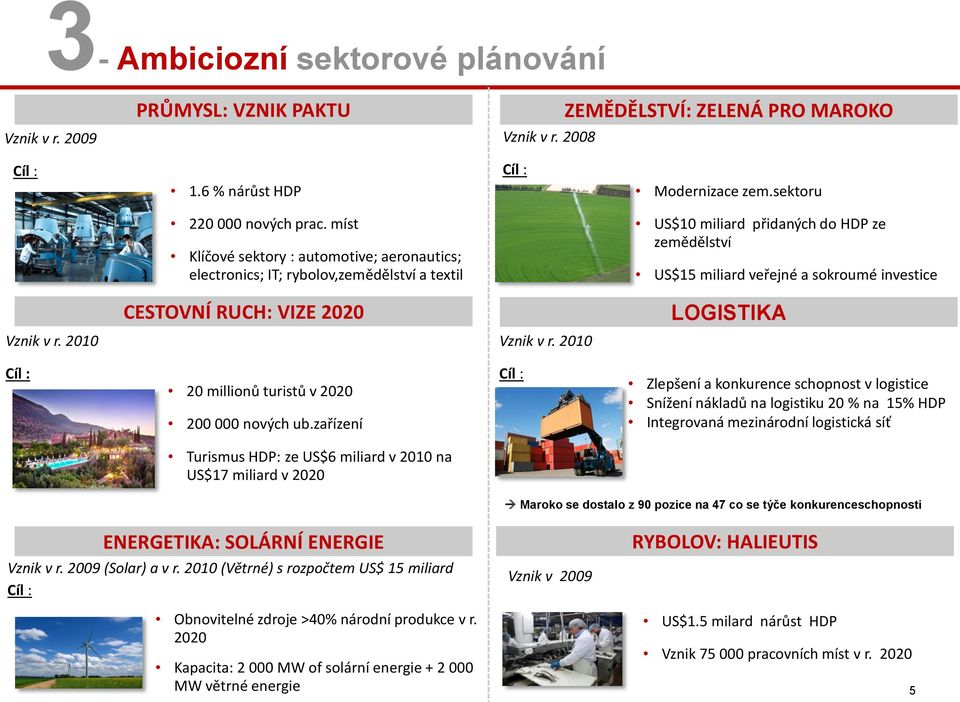 VIZE 2020 LOGISTIKA Vznik v r. 2010 Vznik v r. 2010 Cíl : 20 millionů turistů v 2020 200 000 nových ub.