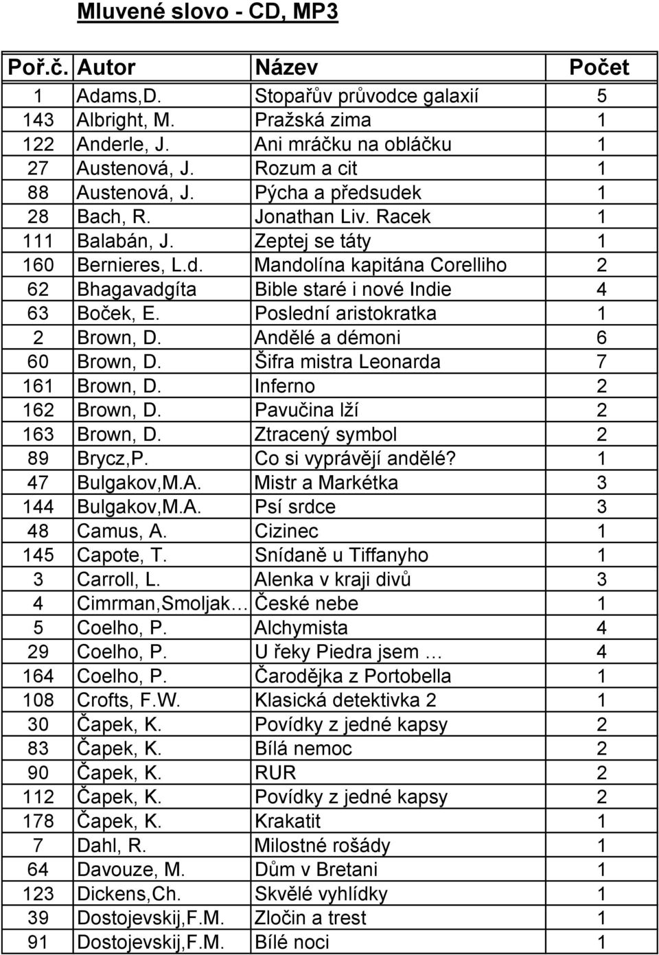 Poslední aristokratka 1 2 Brown, D. Andělé a démoni 6 60 Brown, D. Šifra mistra Leonarda 7 161 Brown, D. Inferno 2 162 Brown, D. Pavučina lží 2 163 Brown, D. Ztracený symbol 2 89 Brycz,P.