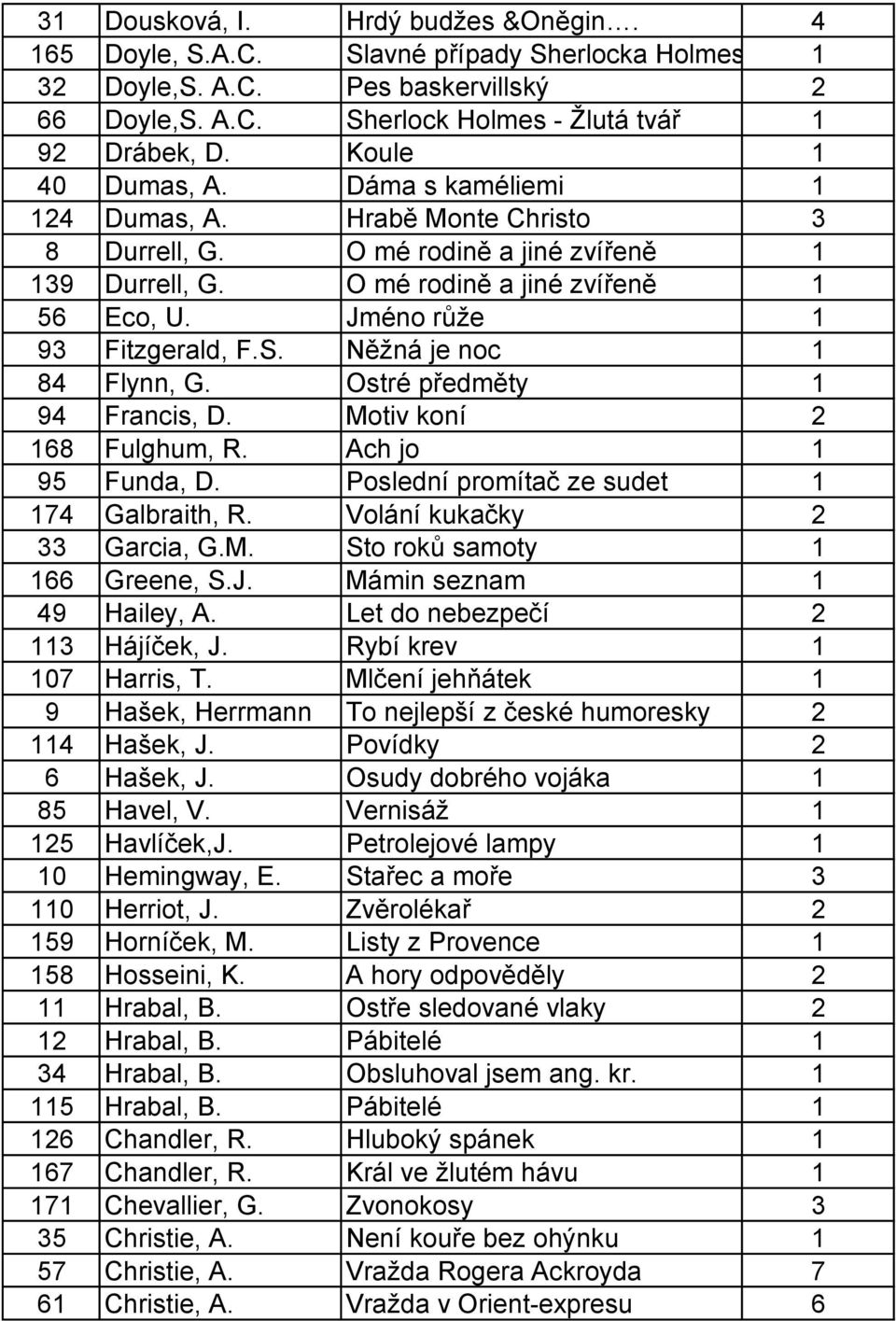 Jméno růže 1 93 Fitzgerald, F.S. Něžná je noc 1 84 Flynn, G. Ostré předměty 1 94 Francis, D. Motiv koní 2 168 Fulghum, R. Ach jo 1 95 Funda, D. Poslední promítač ze sudet 1 174 Galbraith, R.