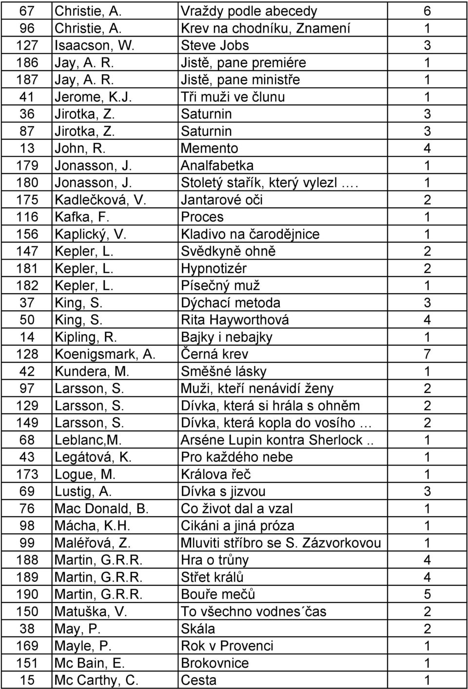 Jantarové oči 2 116 Kafka, F. Proces 1 156 Kaplický, V. Kladivo na čarodějnice 1 147 Kepler, L. Svědkyně ohně 2 181 Kepler, L. Hypnotizér 2 182 Kepler, L. Písečný muž 1 37 King, S.