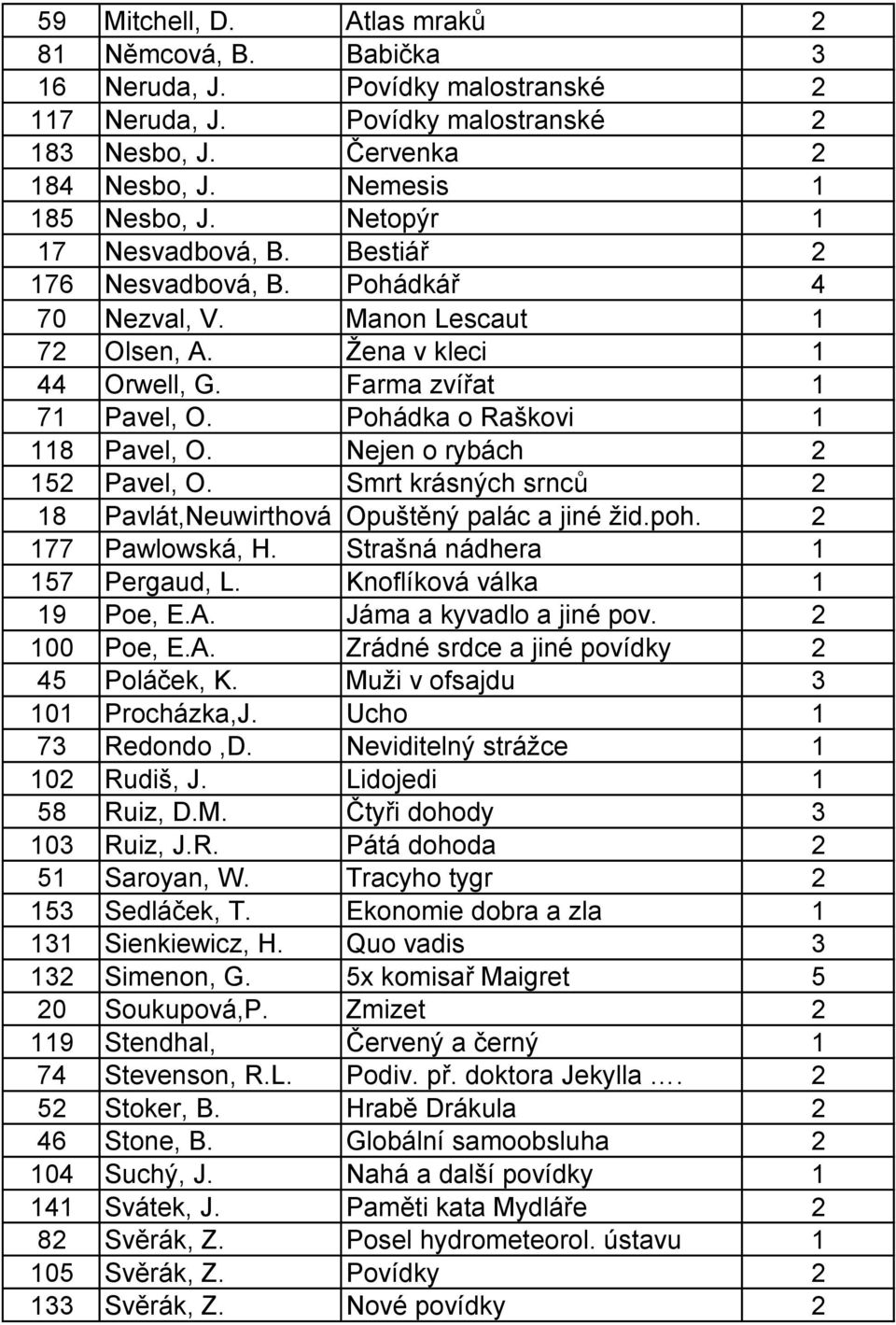 Pohádka o Raškovi 1 118 Pavel, O. Nejen o rybách 2 152 Pavel, O. Smrt krásných srnců 2 18 Pavlát,Neuwirthová Opuštěný palác a jiné žid.poh. 2 177 Pawlowská, H. Strašná nádhera 1 157 Pergaud, L.