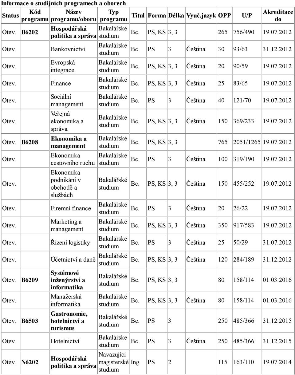 podnikání v obchodě a službách Firemní finance Marketing a Řízení logistiky Účetnictví a daně B6209 B6503 Systémové inženýrství a informatika Manažerská informatika Gastronomie, hotelnictví a