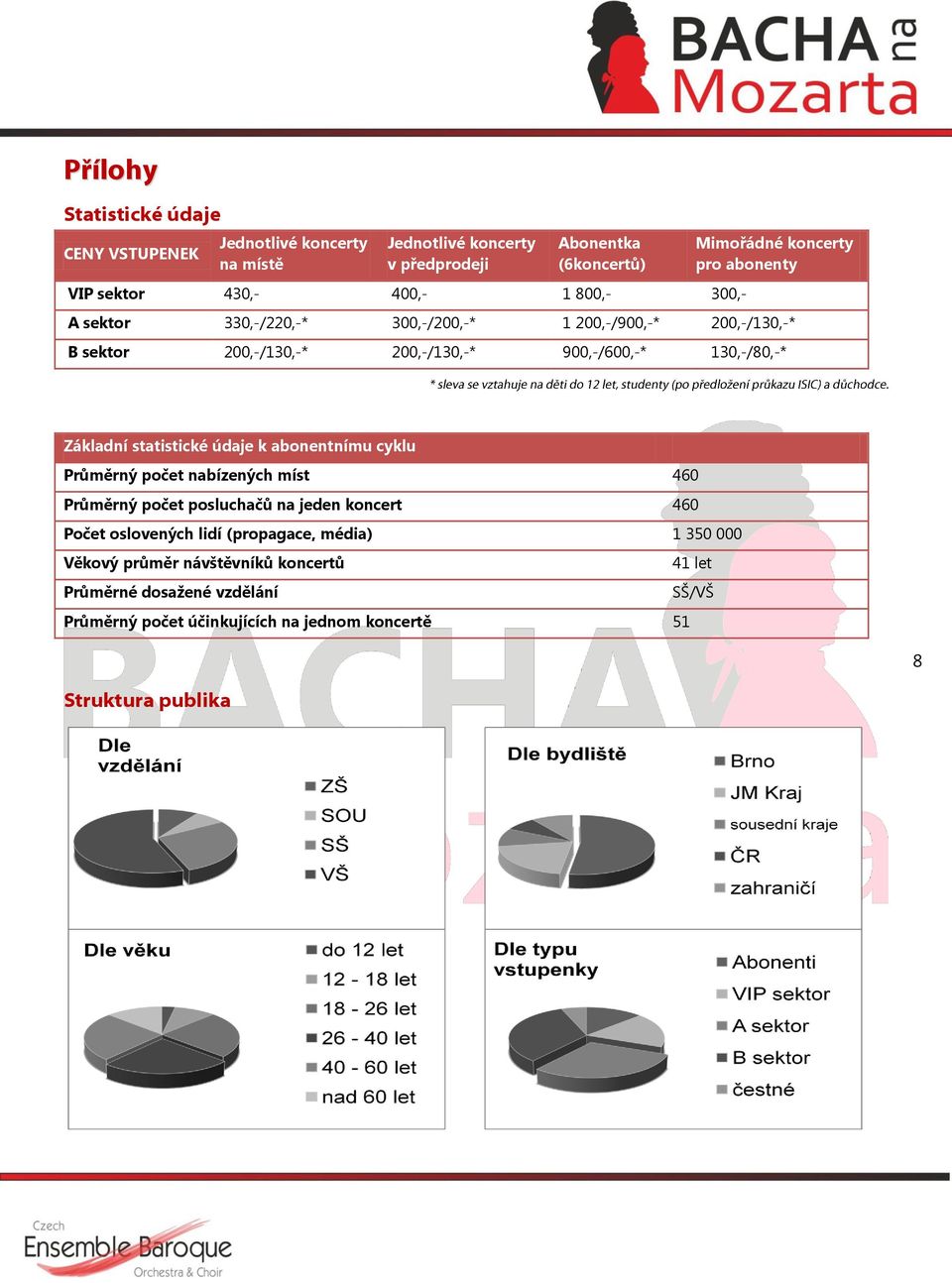 Základní statistické údaje k abonentnímu cyklu Průměrný počet nabízených míst 460 Průměrný počet posluchačů na jeden koncert 460 Počet oslovených lidí