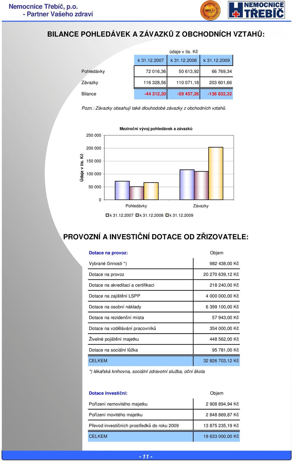 : Závazky obsahují také dlouhodobé závazky z obchodních vztahů. 250 000 Meziroční vývoj pohledávek a závazků 200 000 Údaje v tis. Kč 150 000 100 000 50 000 0 Pohledávky Závazky k 31.12.2007 k 31.12.2008 k 31.