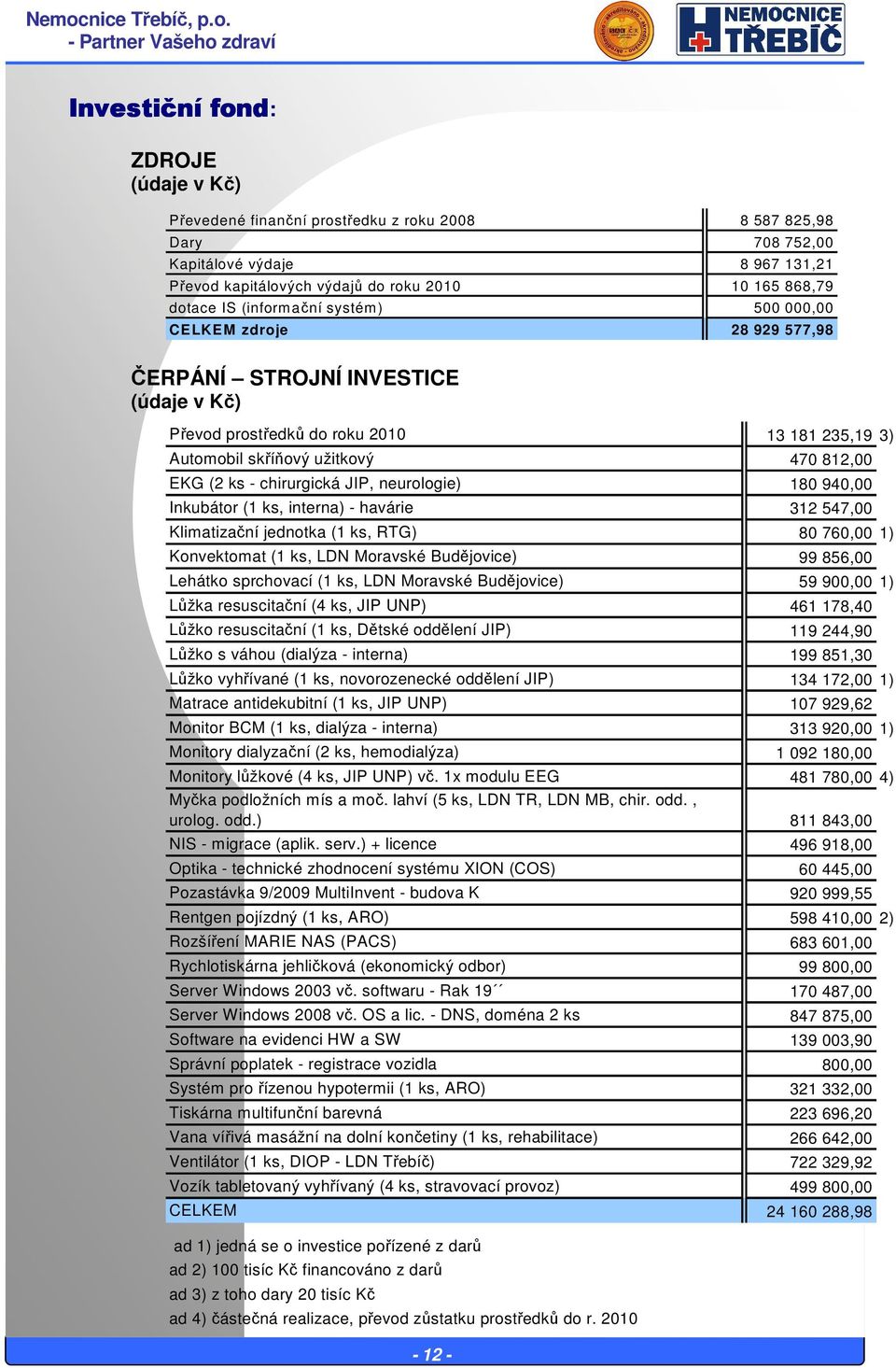 - chirurgická JIP, neurologie) 180 940,00 Inkubátor (1 ks, interna) - havárie 312 547,00 Klimatizační jednotka (1 ks, RTG) 80 760,00 1) Konvektomat (1 ks, LDN Moravské Budějovice) 99 856,00 Lehátko