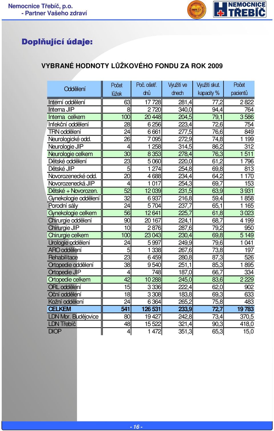 72,6 754 TRN oddělení 24 6 661 277,5 76,6 849 Neurologické odd.