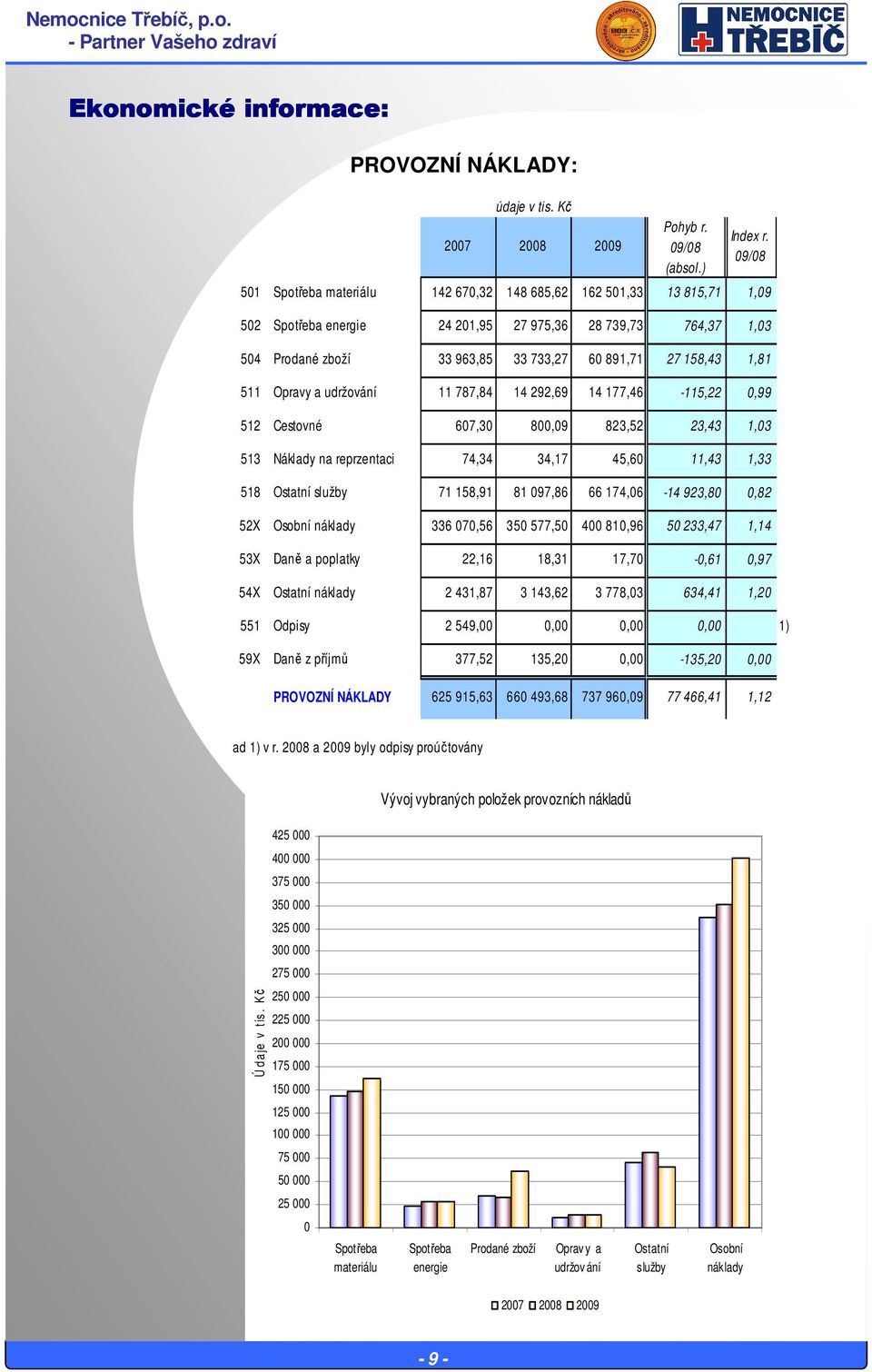 1,81 511 Opravy a udržování 11 787,84 14 292,69 14 177,46-115,22 0,99 512 Cestovné 607,30 800,09 823,52 23,43 1,03 513 Náklady na reprzentaci 74,34 34,17 45,60 11,43 1,33 518 Ostatní služby 71 158,91