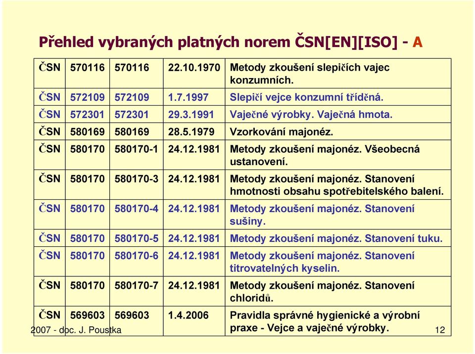 Metody zkoušení majonéz. Stanovení sušiny. Metody zkoušení majonéz. Stanovení tuku. Metody zkoušení majonéz. Stanovení titrovatelných kyselin. Metody zkoušení majonéz. Stanovení chloridů.