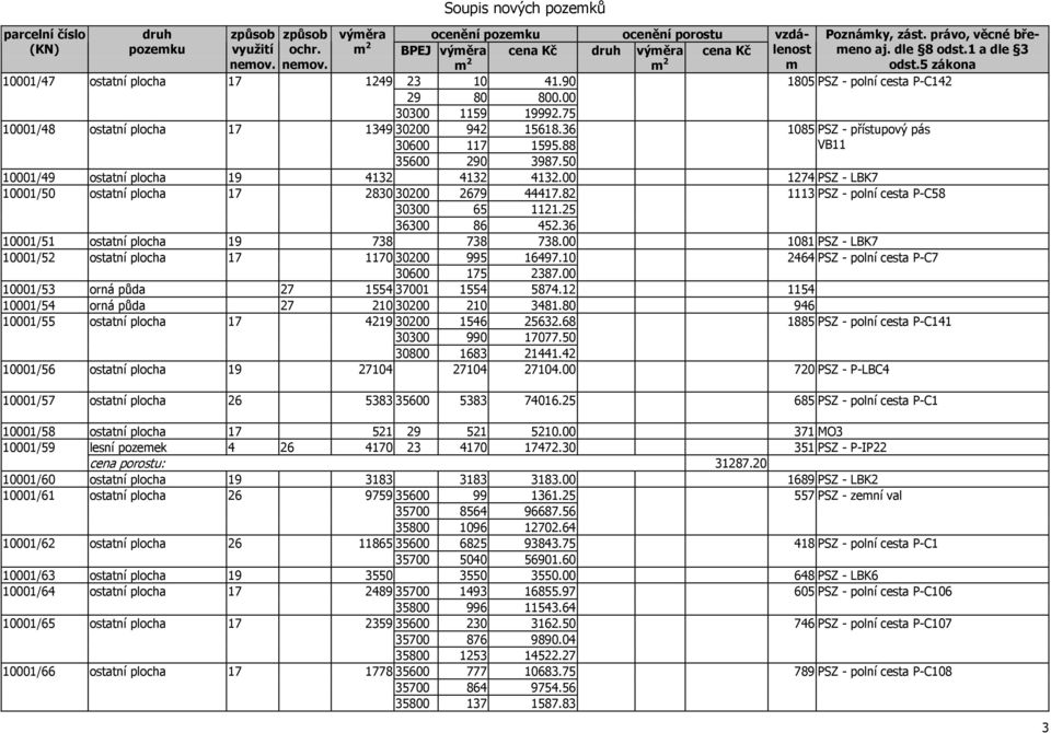 00 1274 PSZ - LBK7 10001/50 ostatní plocha 17 2830 30200 2679 44417.82 1113 PSZ - polní cesta P-C58 30300 65 1121.25 36300 86 452.36 10001/51 ostatní plocha 19 738 738 738.