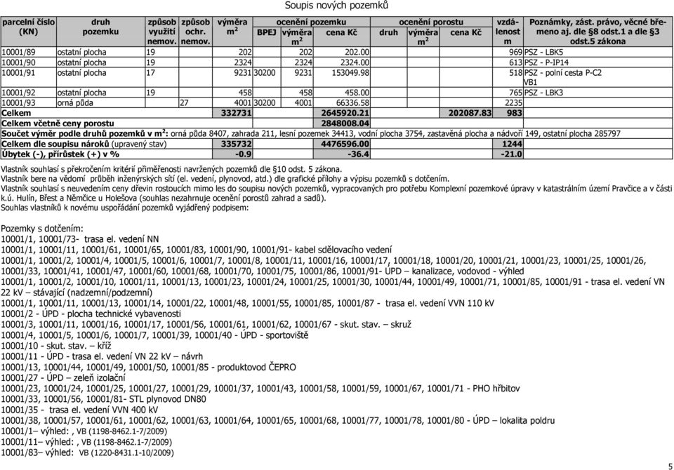 00 765 PSZ - LBK3 10001/93 orná půda 27 4001 30200 4001 66336.58 2235 Celke 332731 2645920.21 202087.83 983 Celke včetně ceny porostu 2848008.