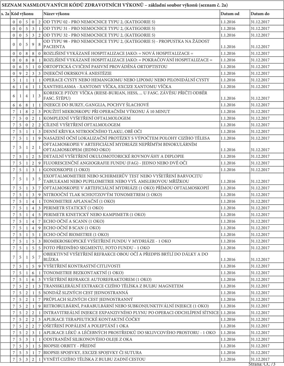 1.2016 31.12.2017 0 0 8 8 0 ROZLIŠENÍ VYKÁZANÉ HOSPITALIZACE JAKO: = NOVÁ HOSPITALIZACE = 1.1.2016 31.12.2017 0 0 8 8 1 ROZLIŠENÍ VYKÁZANÉ HOSPITALIZACE JAKO: = POKRAČOVÁNÍ HOSPITALIZACE = 1.1.2016 31.12.2017 0 6 5 1 0 ORTOPTICKÁ CVIČENÍ PASIVNÍ PROVÁDĚNÁ ORTOPTISTOU 1.