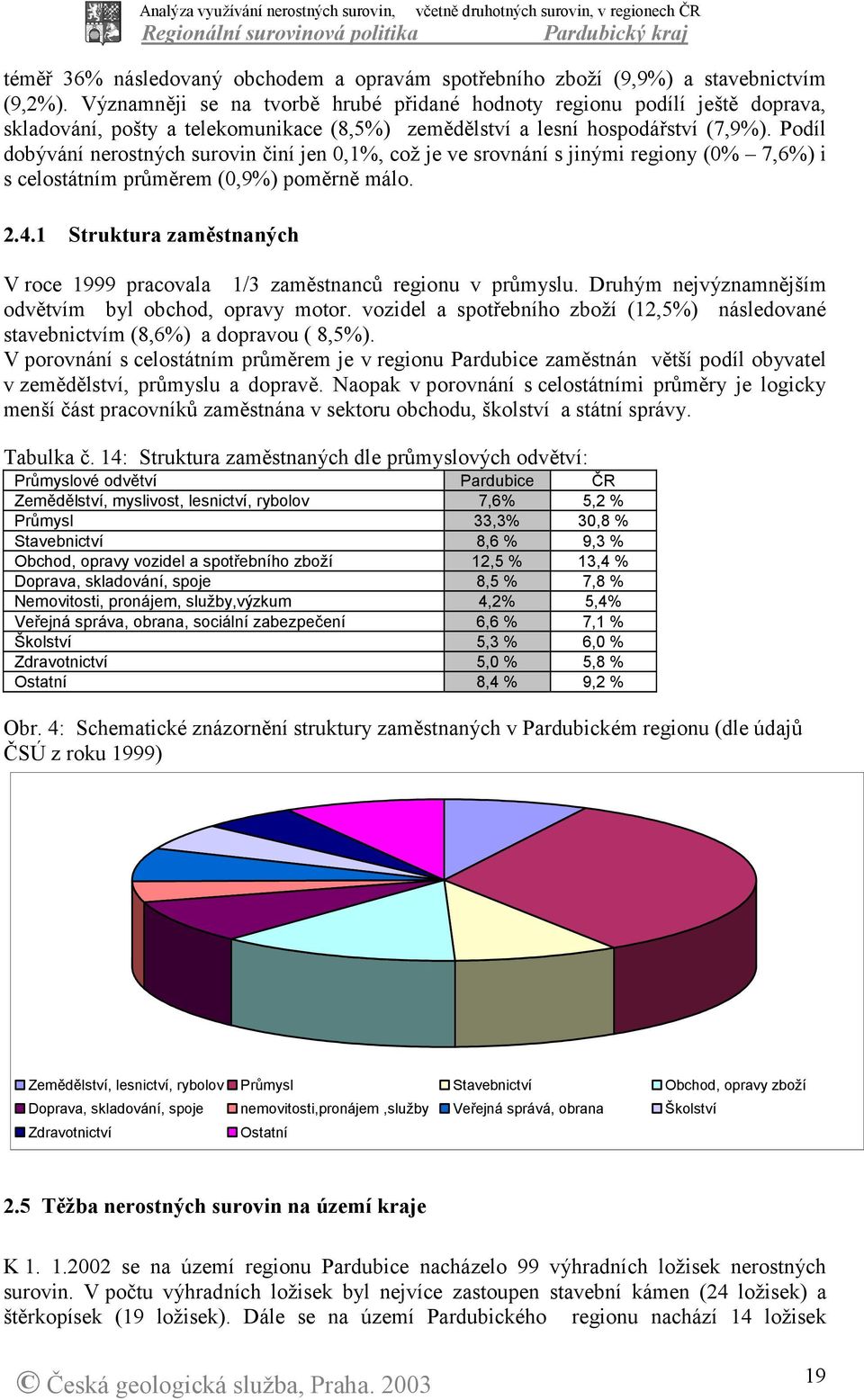 Podíl dobývání nerostných surovin činí jen 0,1%, což je ve srovnání s jinými regiony (0% 7,6%) i s celostátním průměrem (0,9%) poměrně málo. 2.4.