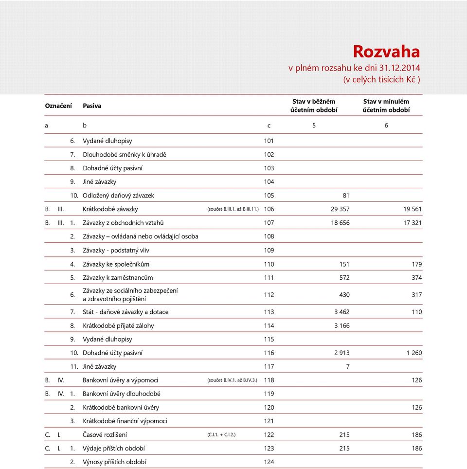 Závazky ovládaná nebo ovládající osoba 108 3. Závazky - podstatný vliv 109 4. Závazky ke společníkům 110 151 179 5. Závazky k zaměstnancům 111 572 374 6.