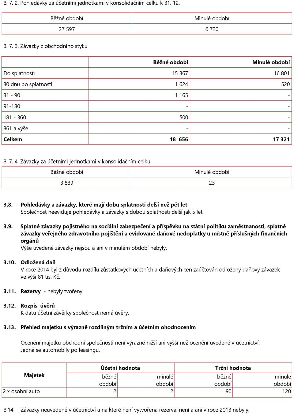 7. 3. Závazky z obchodního styku Běžné Minulé Do splatnosti 15367 16801 30 dnů po splatnosti 1624 520 31-90 1165-91-180 - - 181-360 500-361 a výše - - Celkem 18 656 17321 3. 7. 4.