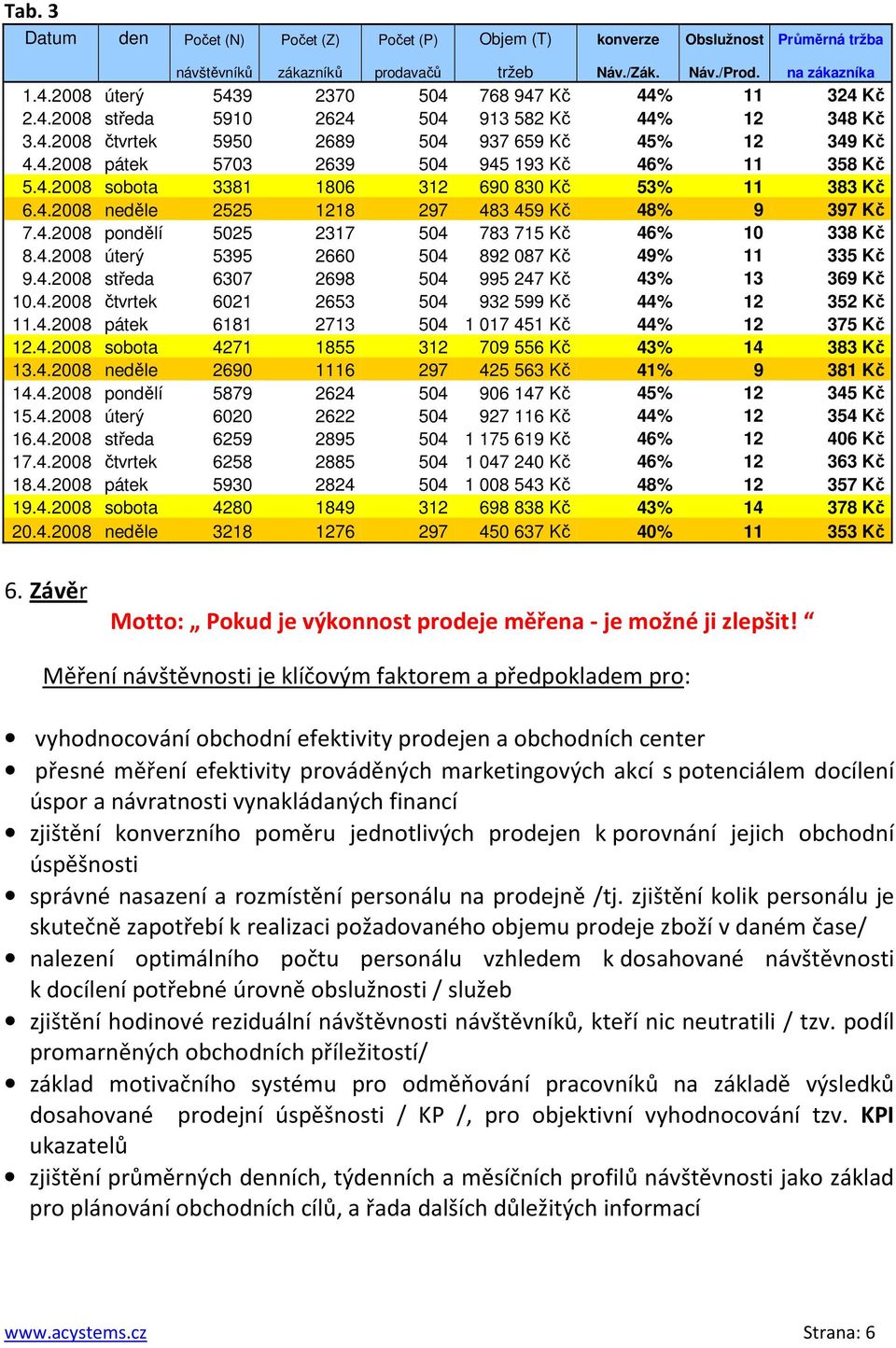 4.2008 sobota 3381 1806 312 690 830 Kč 53% 11 383 Kč 6.4.2008 neděle 2525 1218 297 483 459 Kč 48% 9 397 Kč 7.4.2008 pondělí 5025 2317 504 783 715 Kč 46% 10 338 Kč 8.4.2008 úterý 5395 2660 504 892 087 Kč 49% 11 335 Kč 9.