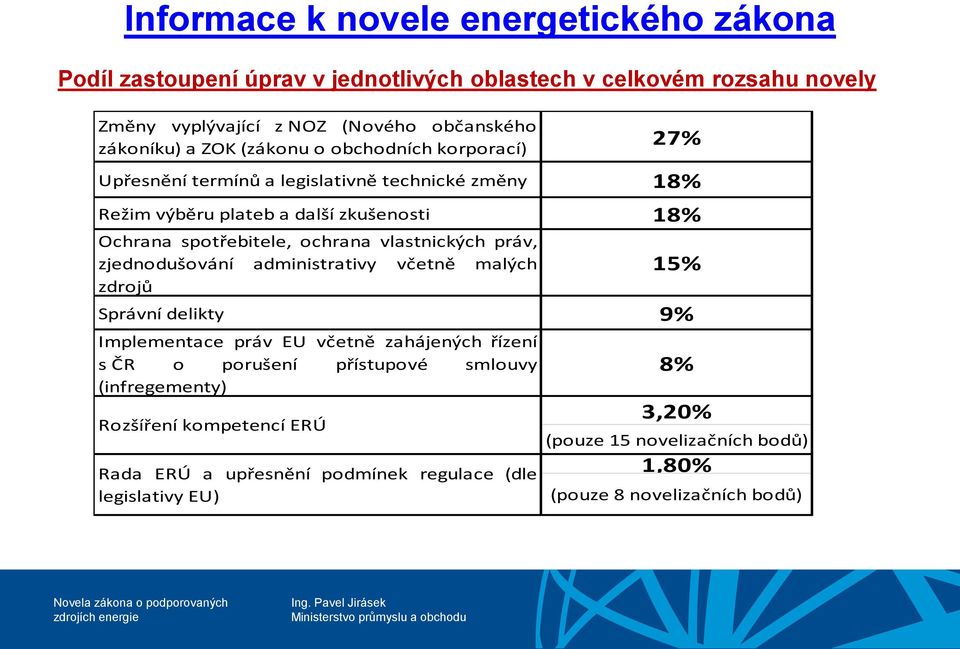 vlastnických práv, zjednodušování administrativy včetně malých zdrojů 15% Správní delikty 9% Implementace práv EU včetně zahájených řízení s ČR o porušení přístupové