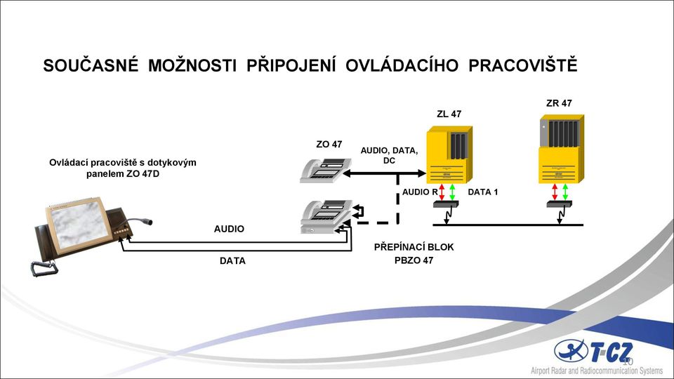 dotykovým panelem ZO 47D ZO 47 AUDIO, DATA,