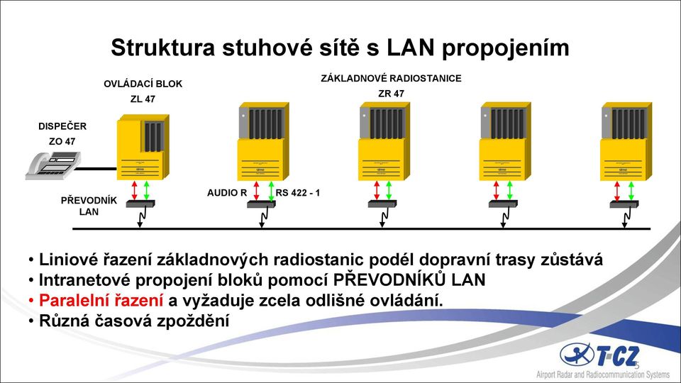 radiostanic podél dopravní trasy zůstává Intranetové propojení bloků pomocí