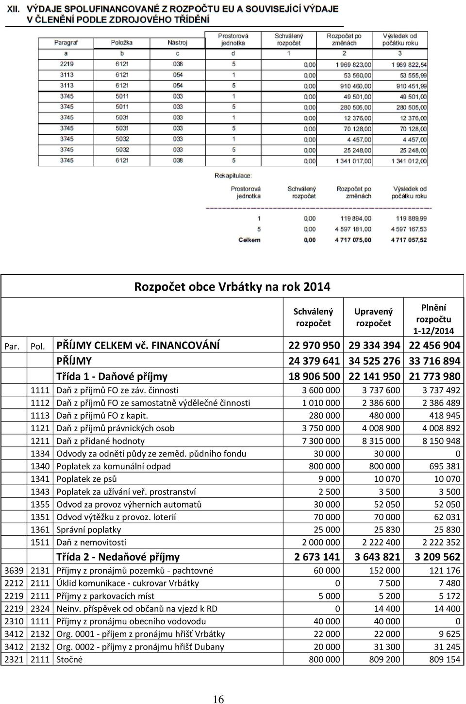 činnosti 3 600 000 3 737 600 3 737 492 1112 Daň z příjmů FO ze samostatně výdělečné činnosti 1 010 000 2 386 600 2 386 489 1113 Daň z příjmů FO z kapit.