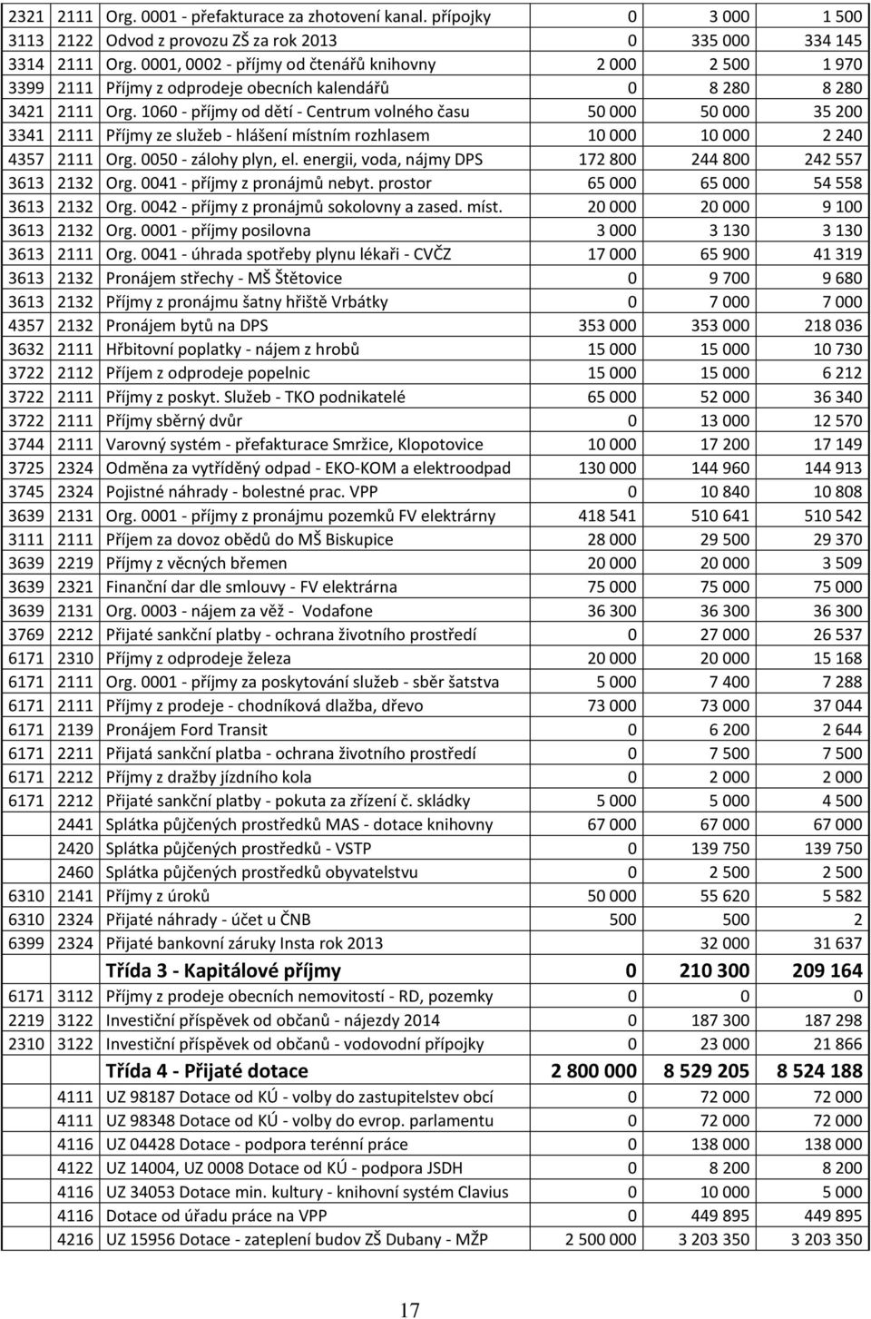 1060 - příjmy od dětí - Centrum volného času 50 000 50 000 35 200 3341 2111 Příjmy ze služeb - hlášení místním rozhlasem 10 000 10 000 2 240 4357 2111 Org. 0050 - zálohy plyn, el.