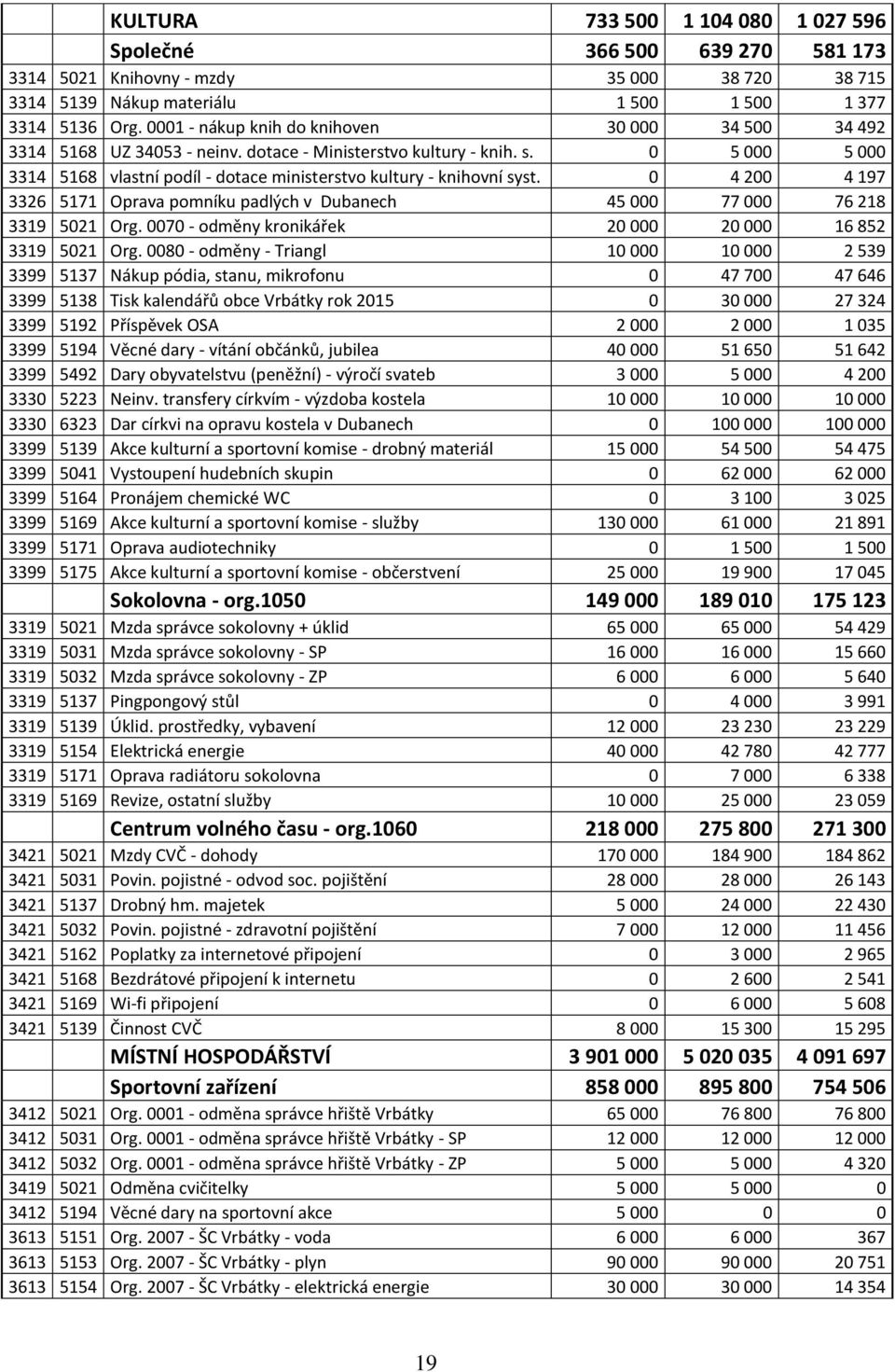 0 5 000 5 000 3314 5168 vlastní podíl - dotace ministerstvo kultury - knihovní syst. 0 4 200 4 197 3326 5171 Oprava pomníku padlých v Dubanech 45 000 77 000 76 218 3319 5021 Org.